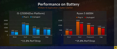 И дискретную видеокарту можно не покупать. Графические ядра в Ryzen 6000H крушат всех конкурентов