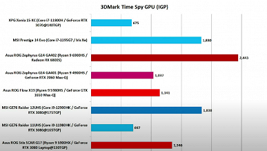 AMD положила на лопатки Intel, не дожидаясь Ryzen 7000. Тесты Ryzen 9 6900HS показывают, что у него невероятная энергоэффективность и лучший iGPU AMD положила на лопатки Intel, не дожидаясь Ryzen 7000. Тесты Ryzen 9 6900HS показывают, что у него невероятная энергоэффективность и лучший iGPU
