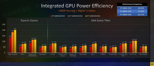 И дискретную видеокарту можно не покупать. Графические ядра в Ryzen 6000H крушат всех конкурентов