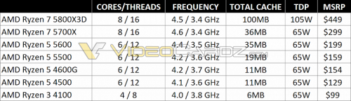 Один уникальный процессор и ряд бюджетных новинок. AMD готовит сразу семь новых CPU для конкуренции с Intel Alder Lake