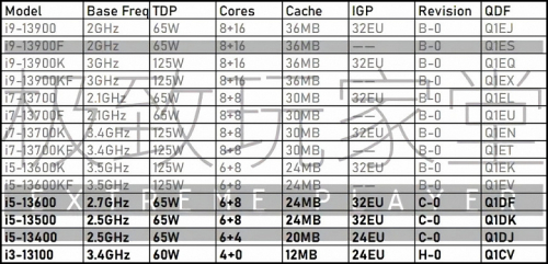 Почти все новые процессоры Intel Core будут иметь от 14 ядер и более. Появились спецификации большинства CPU линейки Raptor Lake Почти все новые процессоры Intel Core будут иметь от 14 ядер и более. Появились спецификации большинства CPU линейки Raptor Lake
