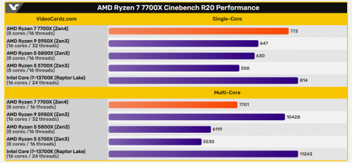 Восьмиядерный Ryzen 7 7700X на 40% быстрее Ryzen 7 5700X и почти догоняет 12-ядерный Ryzen 9 5900X. Появились первые тесты Восьмиядерный Ryzen 7 7700X на 40% быстрее Ryzen 7 5700X и почти догоняет 12-ядерный Ryzen 9 5900X. Появились первые тесты