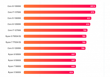 Как AMD этого добилась? Ryzen 9 7950X на 40% быстрее Ryzen 9 5950X Как AMD этого добилась? Ryzen 9 7950X на 40% быстрее Ryzen 9 5950X